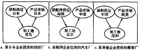 为三家企业投资建工厂的原料地、加工地和产品市场示意图,读图完成28~30题。【小题1】吸引三家企业在我国东部沿海 - 中小学组卷题库